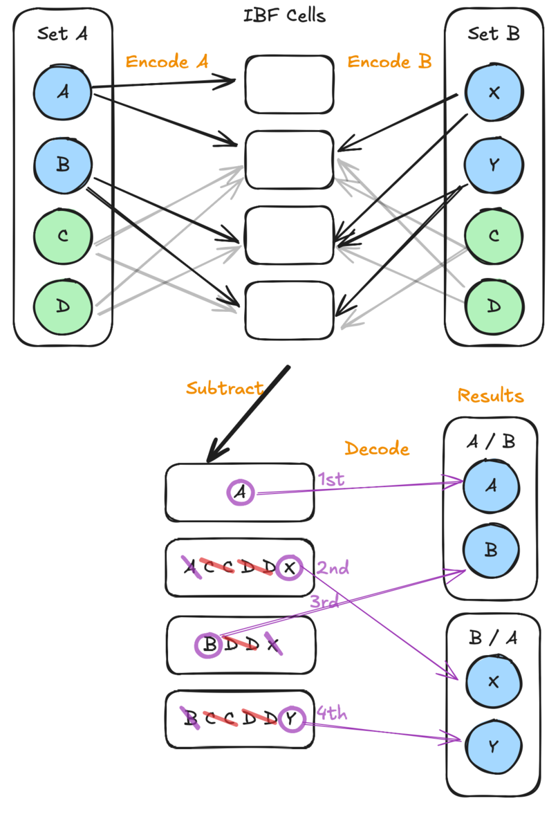 Simplified IBF Structure and Operations