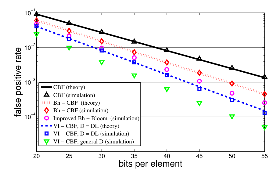 False Positive Rate vs Bits Per Element from original paper